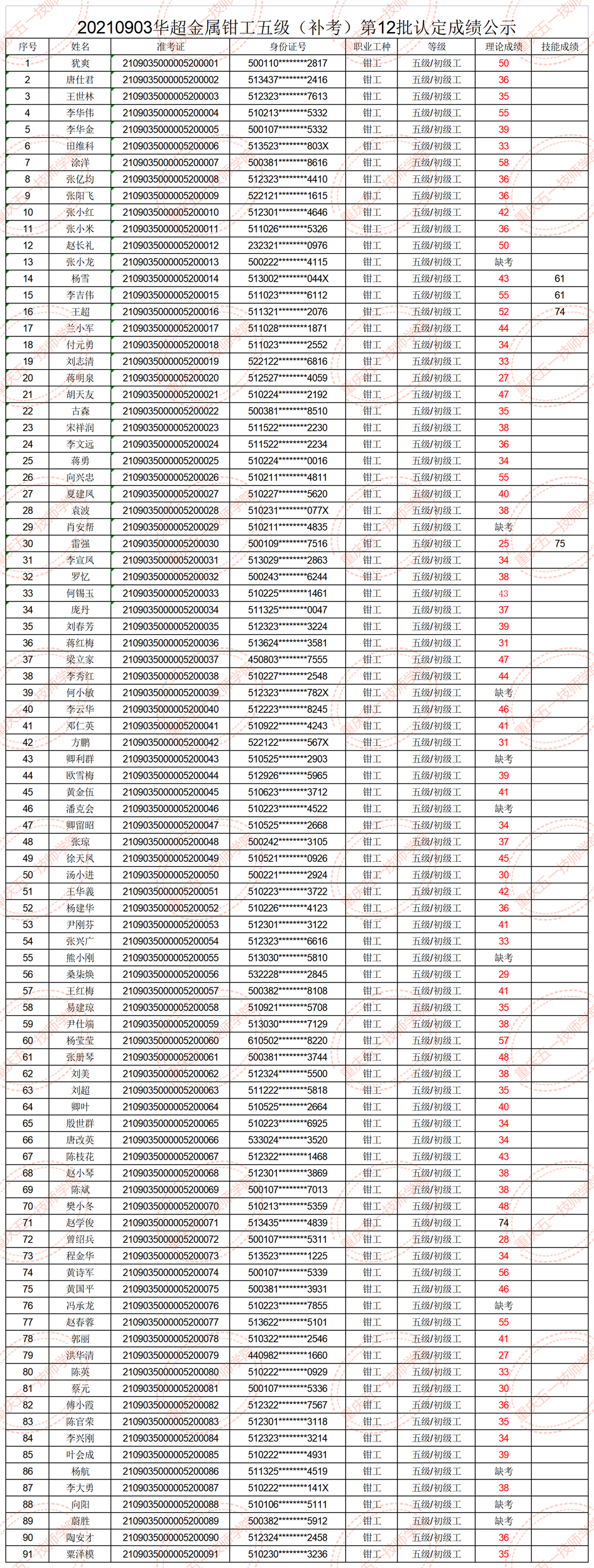 20210903華超金屬鉗工五級（補考）第12批認定成績表.png