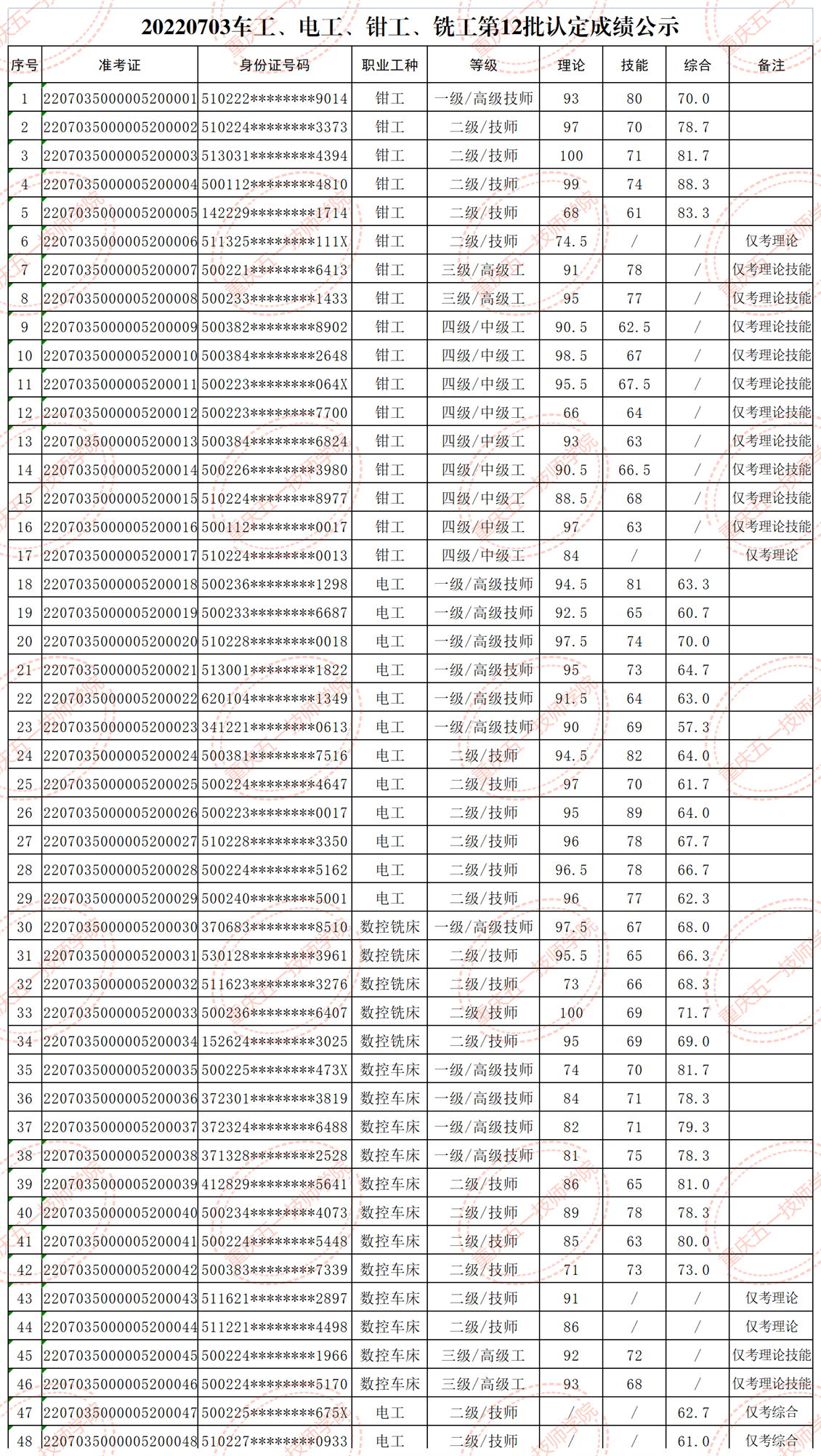 20220703車工👩🏽‍🔧👉🏽、電工、鉗工、銑工第12批認定成績公示_A1I50.png